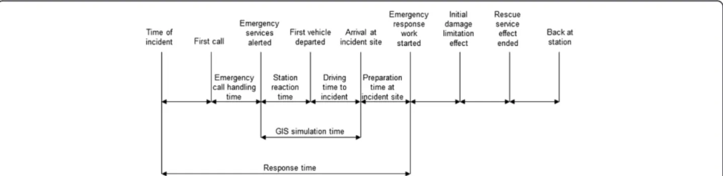 Figure 1 display the alarm process for emergency services.