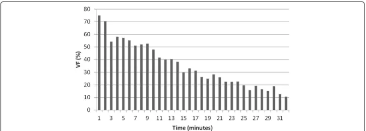 Figure 2 shows how the proportion of VF depends on the time between an OHCA and the first electrocardiogram (ECG)
