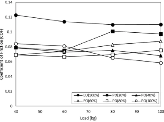 Figure  6  shows  the  graph  of  coefficient  of  friction  (COF)  against  load  for  six  different ratio of sample oil between palm oil and engine oil