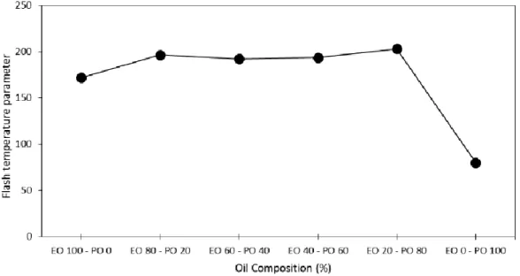 Figure 11: Average flash temperature parameter for all oil composition at 40kg 