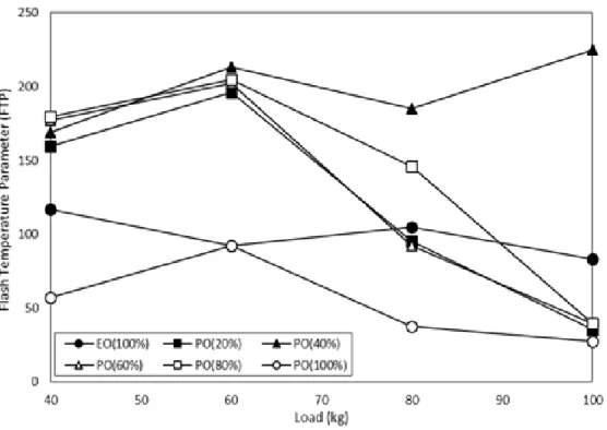 Figure 12: Flash temperature parameter of sample lubricant at varies load 