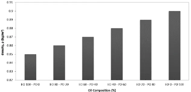 Figure 2: Density for all oil composition 