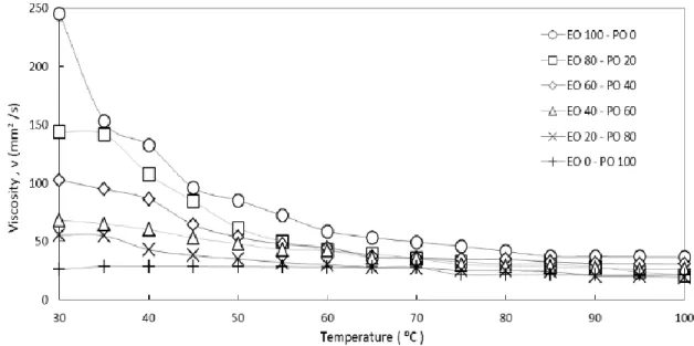 Figure 3: Viscosity for all the oil composition  3.2  Friction Torque 