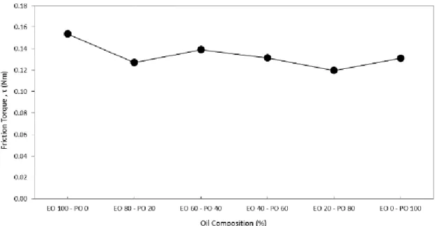 Figure 4: Average friction torque for the oil composition  3.3  Coefficient of Friction 