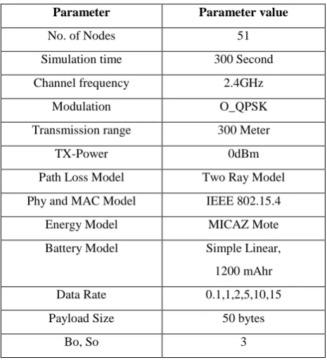 Figure 1: Super Frame Structure of IEEE 802.15.4 