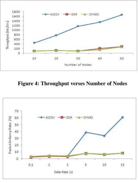 Figure 4: Throughput verses Number of Nodes 