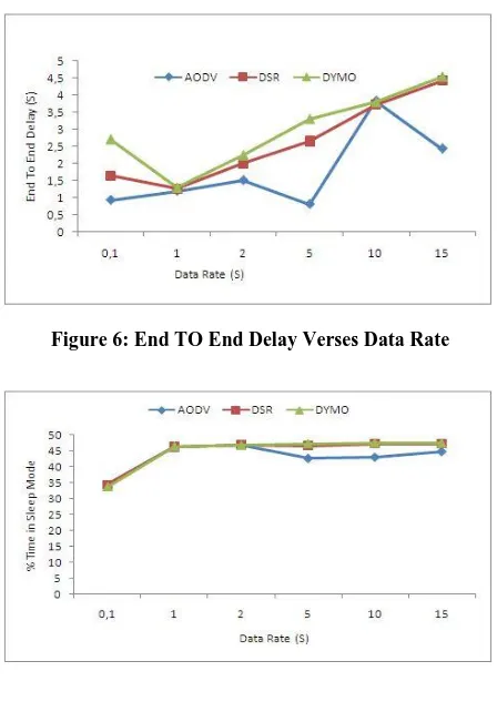 Figure 6: End TO End Delay Verses Data Rate 