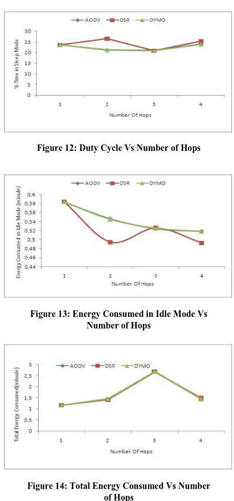 Figure 12: Duty Cycle Vs Number of Hops  