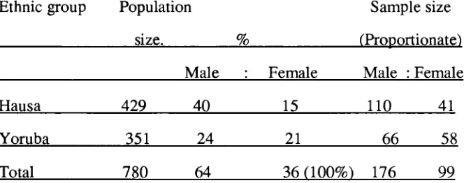 Table 7.1: THE SAMPLE ( Experimental group). 