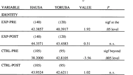 Table 8.1.3 shows the result of the t-test computed on the score difference between the 