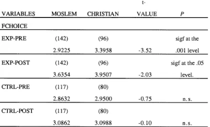 Table 8.3.4. Experimental and Control groups' pre and post-test mean scores on 