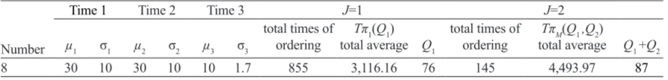 Figure 4. The effects of various shortage costs on ordering quantity.