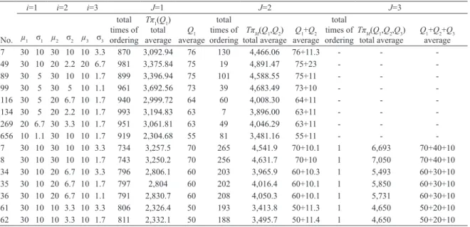 Table 4. Total expected profit and ordering quantity for order twice and three times.