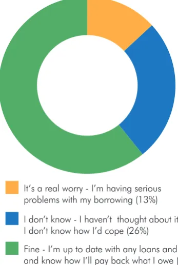 Figure 16 shows that 61% of borrowers said they are up to date and coping with repayments.there’s not much left over (58%)It’s essential - I couldn’t manage day to day without borrowing some money (18%)
