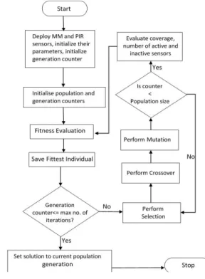 Figure 2. Genetic algorithm. 