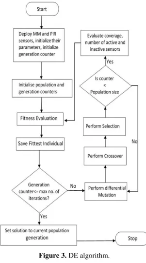 Figure 3. DE algorithm. 