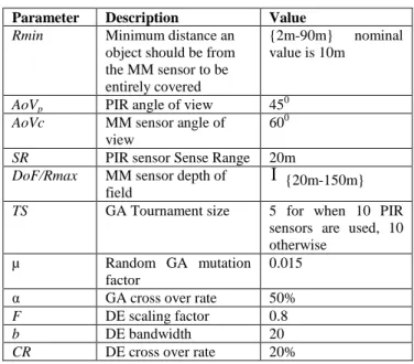 Figure 6. Performance Comparison of DE vs GA. 