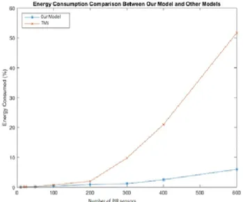 Figure 9. Energy consumption against time of our proposed  model and other TMs. 