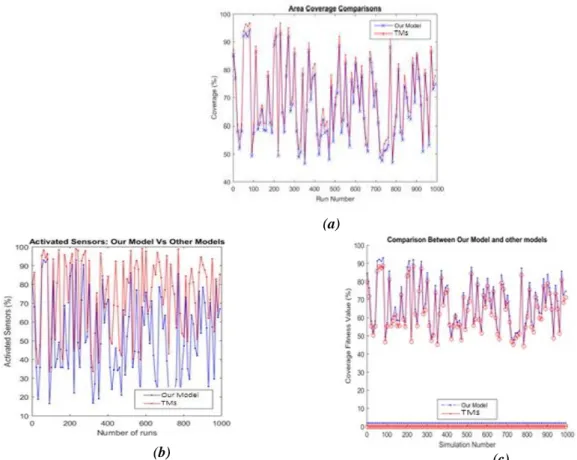Figure 7. Performance Comparison of the method proposed and traditional approach. (a) Area Coverage  Analysis (b) Sensor activation analysis
