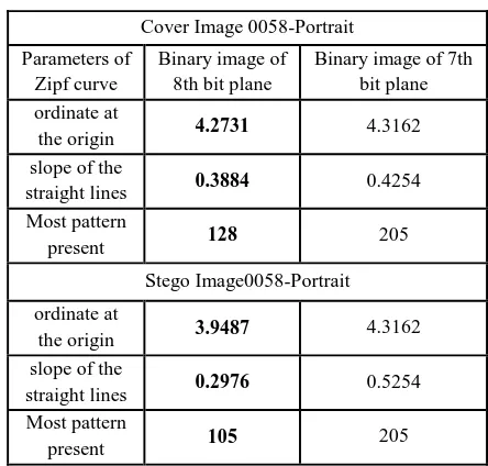 Table 1.  Experimental data to show the variation of the relative values of Zipf quality 