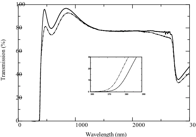 Figure 4. Visible spectra of ZnO thin film doped with 0.8 at.% In before (solid line) and after vacuum annealing (dash dotted line)