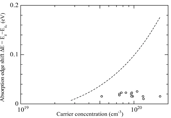 Figure 6. Absorption edge shift ∆E as a function of carrier concentration. Dashed line represents the calculated ∆E = ∆EBM − ∆Egei (eV)