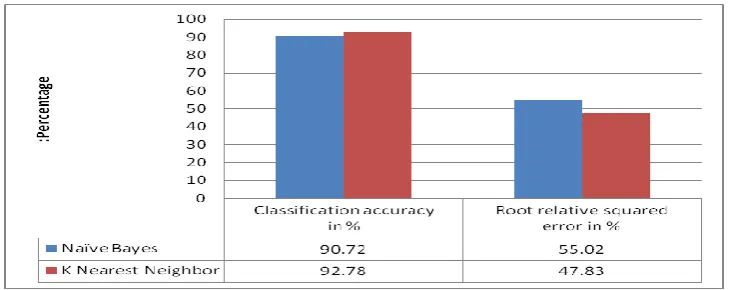 Figure 3: Classification accuracy and Root relative squared error