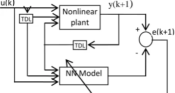 Fig. 3: Architecture for finding neural network internal model of the nonaffine plant represented by a NARMAX model (2)