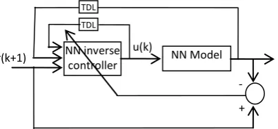 Fig. 4: Plant model inverse modeling using neural networks. 