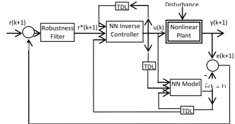 Fig. 5: Detailed structure of Internal Model Control   