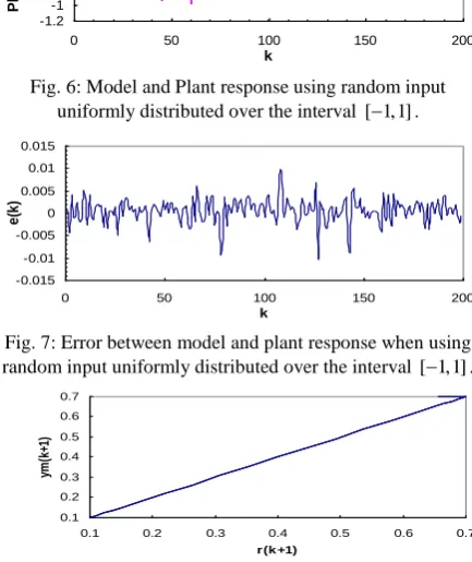 Fig. 6: Model and Plant response using random input uniformly distributed over the interval []1 ,1