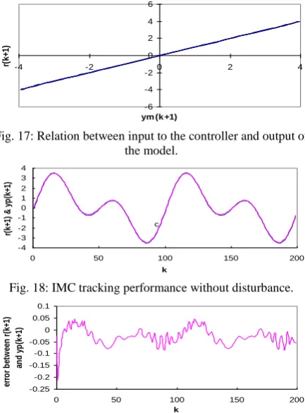 Fig. 17: Relation between input to the controller and output of  the model. 