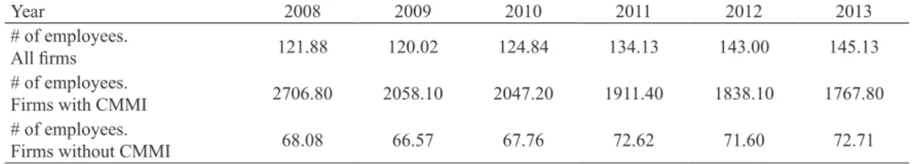 Table 2. Evolution of the number of employees. The data represent the annual mean of employees.