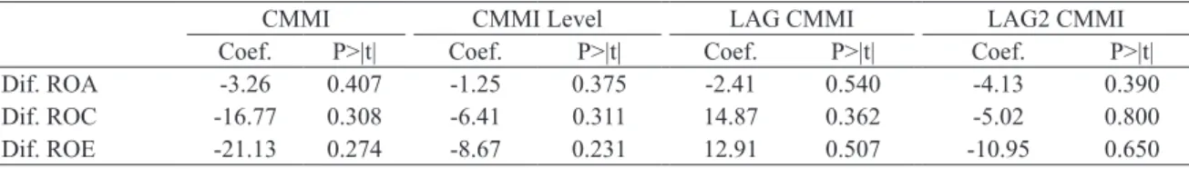 Table 6. Variation on the firm performance vs the implementation of CMMI.