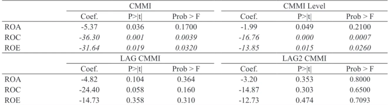 Table 8. Firm performance vs. the implementation of CMMI. Period 2008-2010 and 2011-2013.