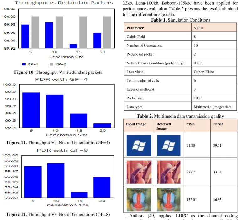 Figure 10. Throughput Vs. Redundant packets 
