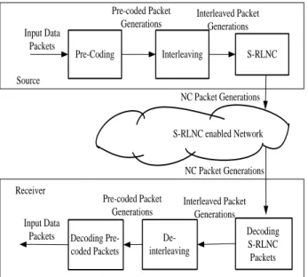 Figure 1. Block diagram of Pre-Coding and Interleaving  assisted S-RLNC for MBMS 
