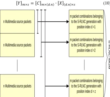 Figure 2. S-RLNC with multi-generation mixing (MGM)  The generated   combinations (packet) allied with            S-RLNC  generations  are  then  transmitted  from  the  source  node