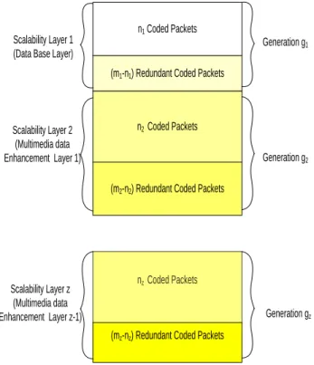 Figure 3. Multimedia data packet assignment to S-RLNC  generations in MGM approach  