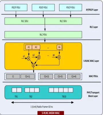 Figure 5. S-RLNC MGM-MAC solution 