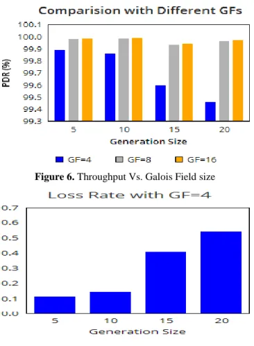 Figure 7. Packet Loss Vs. Generations (GF=4) 