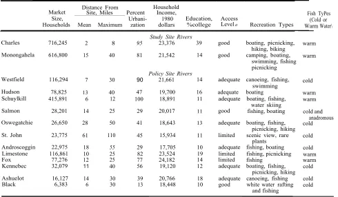 TABLE  2.   Study and Policy Site Attributes 