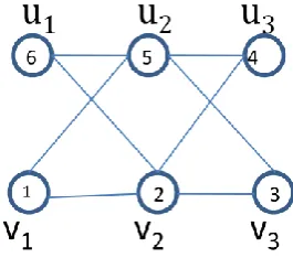 Fig-2: The Permutation labeling of the graph D2(P7)