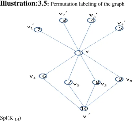 Fig-7: Permutation labeling of the graph Spl(P7). 