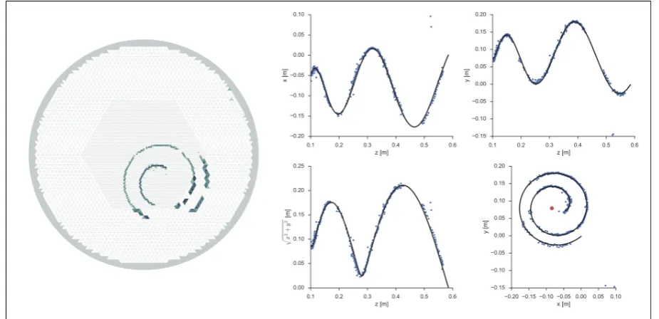 Figure 4. Typical event observed in 46Ar + p scattering. The spiral track corresponds to the recoil proton orbiting in the 1.7 Teslasolenoidal ﬁeld and slowing down in the gas