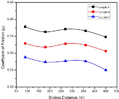 Figure 10: Variation of friction coefficient of samples at different sliding distance (30 N,  60 min.) 