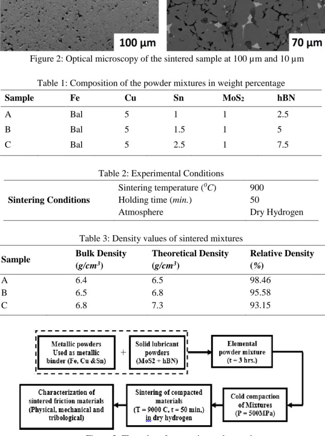 Table 2: Experimental Conditions 