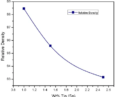 Figure 6: Variation of relative density with different weight percentage of tin 