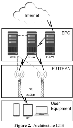 Figure 2.  Architecture LTE 