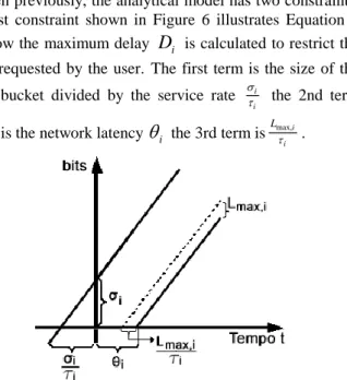 Figure 6.  First constraint for maximum delay  D i